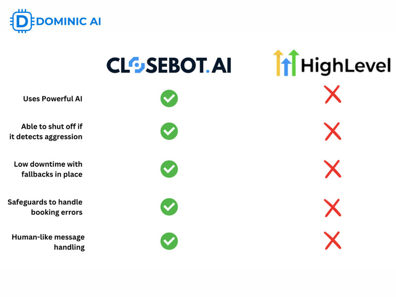 CloseBot AI vs GHL