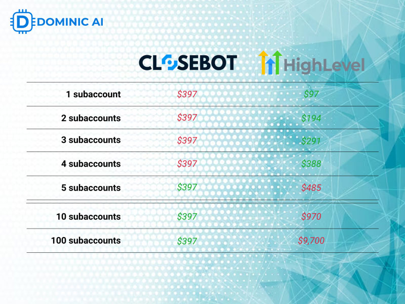 CloseBot AI vs GHL